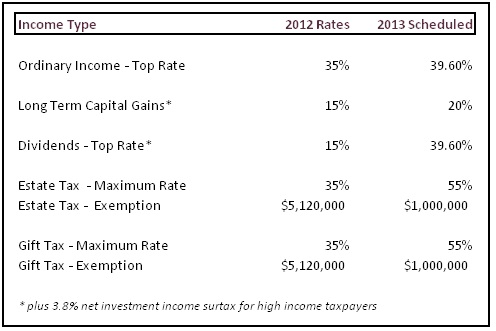 The 2013 Tax Conundrum - HM Payson